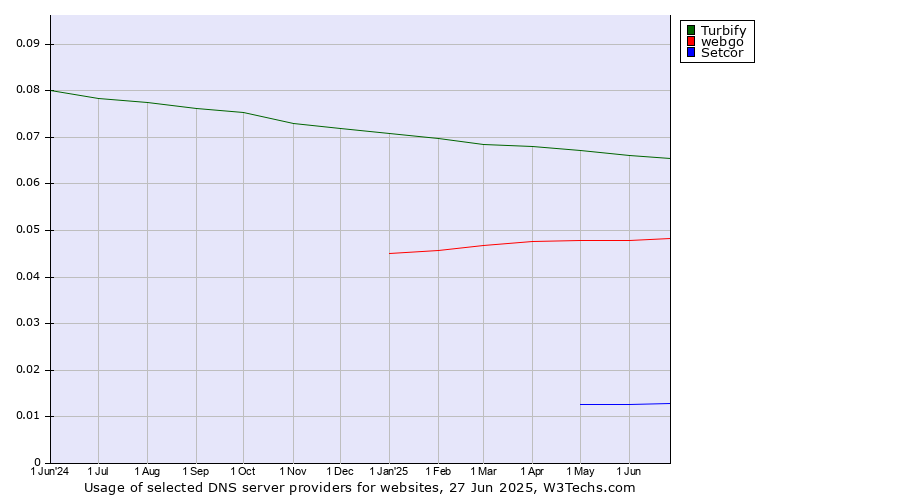 Historical trends in the usage of Turbify vs. webgo vs. Setcor