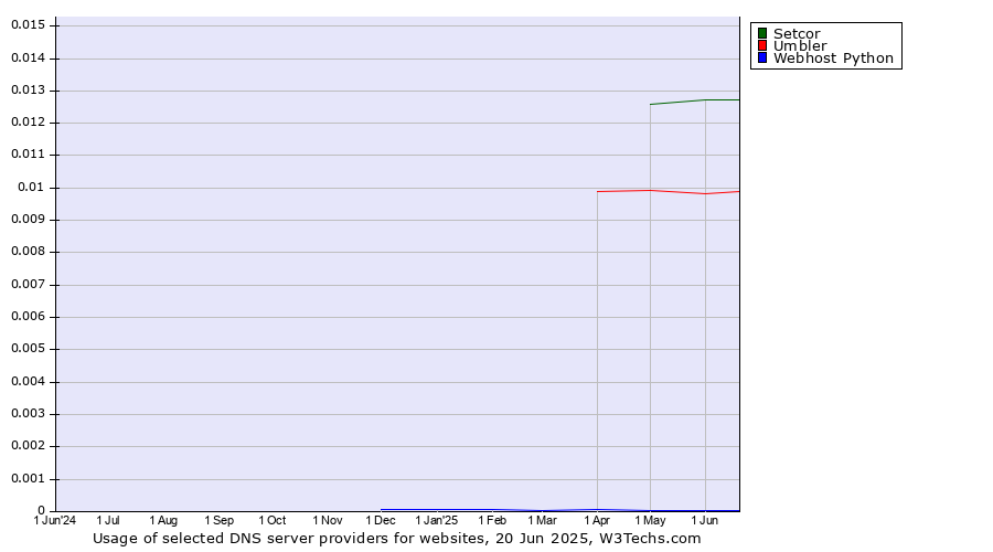 Historical trends in the usage of Setcor vs. Umbler vs. Webhost Python
