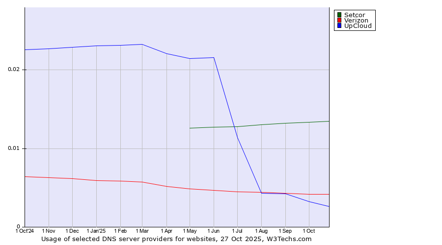 Historical trends in the usage of Setcor vs. Verizon vs. UpCloud