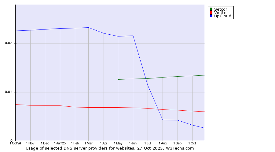 Historical trends in the usage of Setcor vs. Viettel vs. UpCloud