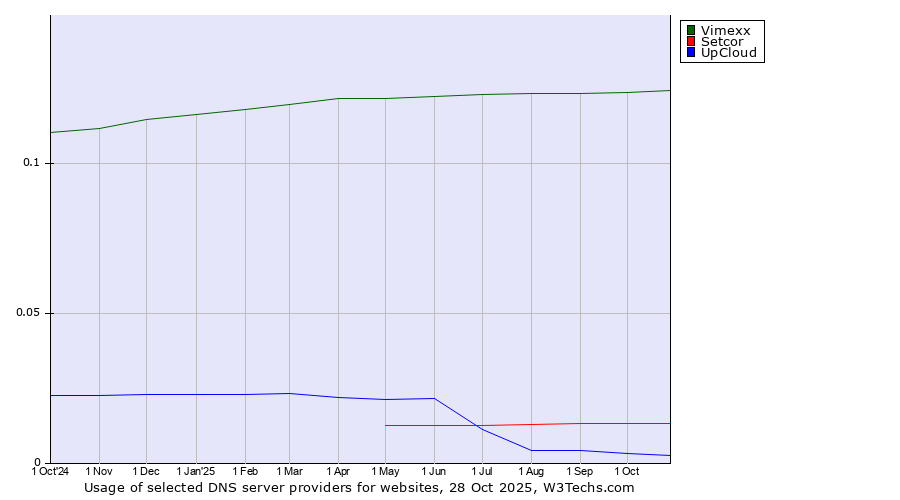 Historical trends in the usage of Vimexx vs. Setcor vs. UpCloud