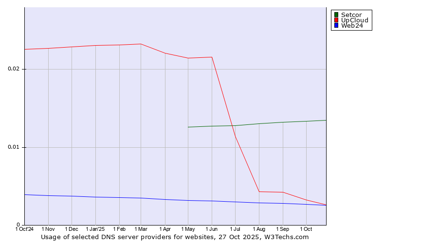 Historical trends in the usage of Setcor vs. UpCloud vs. Web24