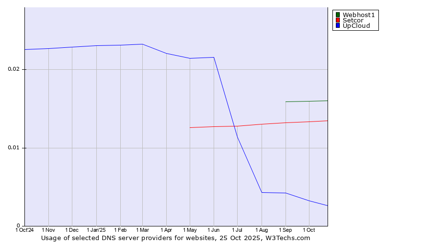 Historical trends in the usage of Webhost1 vs. Setcor vs. UpCloud