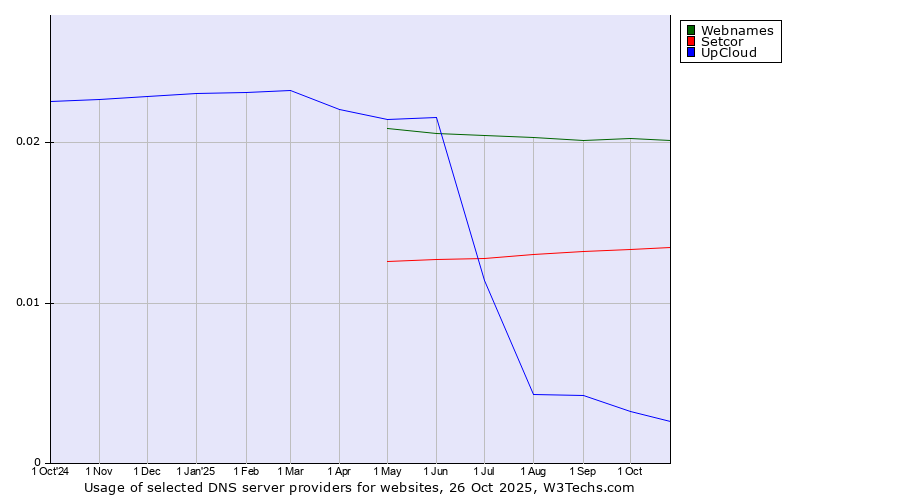 Historical trends in the usage of Webnames vs. Setcor vs. UpCloud