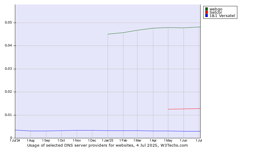 Historical trends in the usage of webgo vs. Setcor vs. 1&1 Versatel