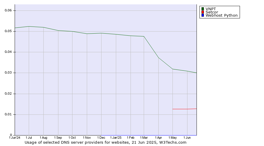 Historical trends in the usage of VNPT vs. Setcor vs. Webhost Python