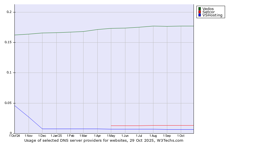 Historical trends in the usage of Vedos vs. Setcor vs. VSHosting