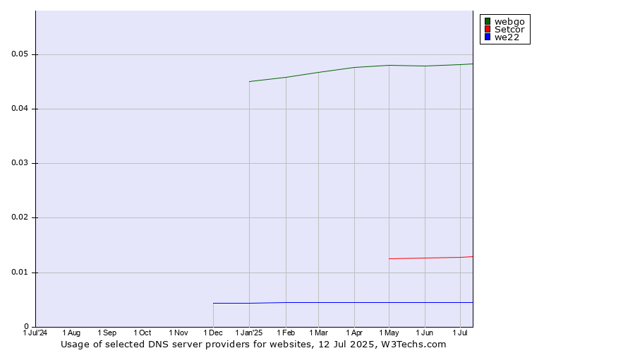 Historical trends in the usage of webgo vs. Setcor vs. we22