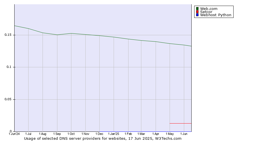 Historical trends in the usage of Web.com vs. Setcor vs. Webhost Python