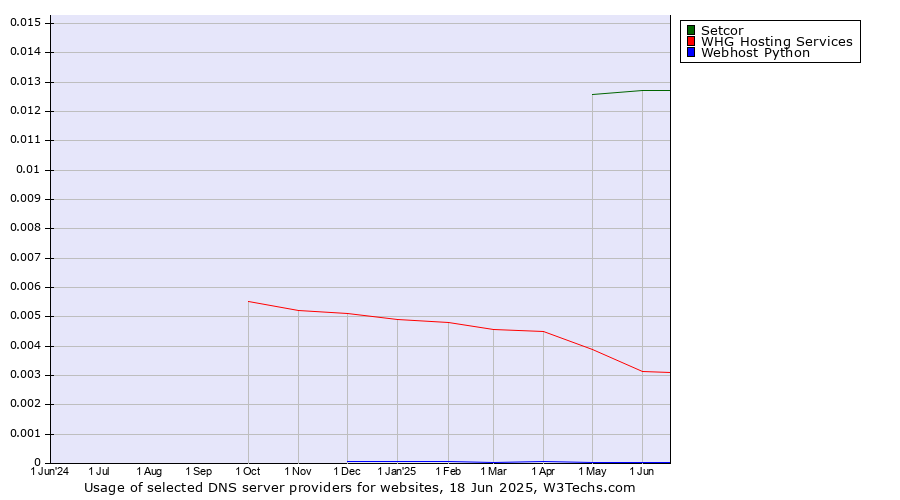 Historical trends in the usage of Setcor vs. WHG Hosting Services vs. Webhost Python