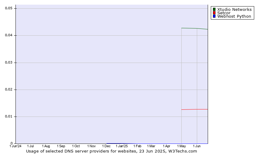 Historical trends in the usage of Xtudio Networks vs. Setcor vs. Webhost Python