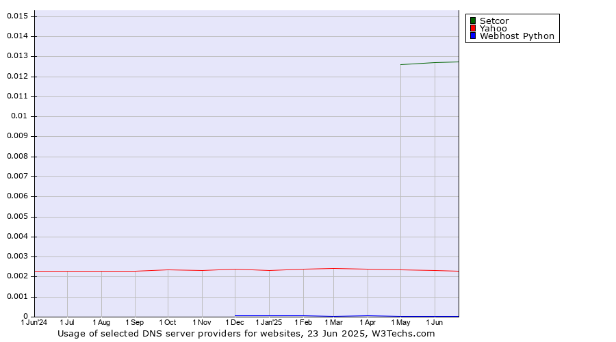 Historical trends in the usage of Setcor vs. Yahoo vs. Webhost Python