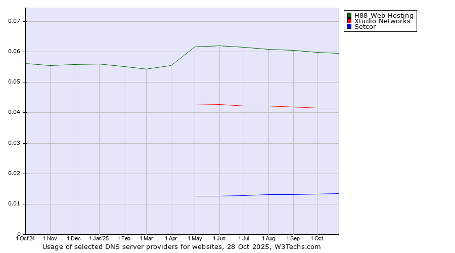 Historical trends in the usage of H88 Web Hosting vs. Xtudio Networks vs. Setcor