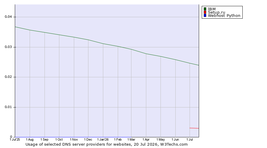 Historical trends in the usage of IBM vs. Setup.ru vs. Webhost Python
