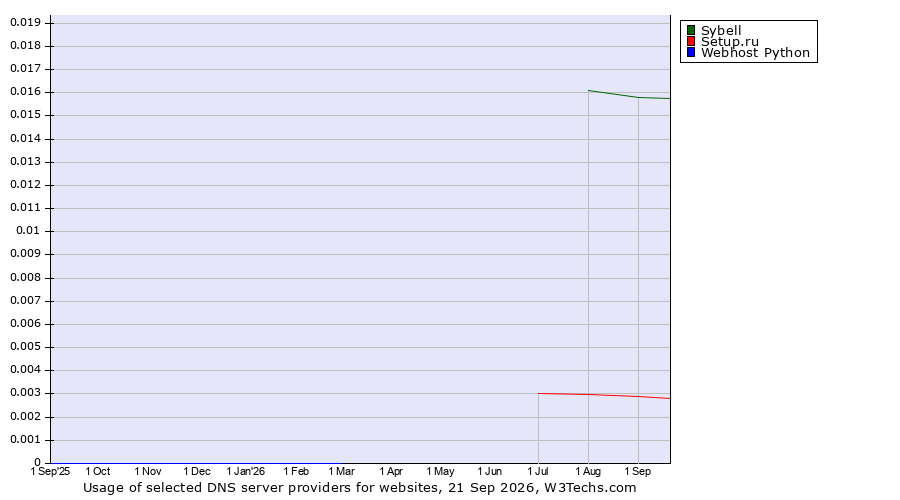 Historical trends in the usage of Sybell vs. Setup.ru vs. Webhost Python