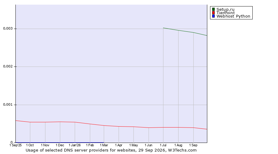 Historical trends in the usage of Setup.ru vs. TierPoint vs. Webhost Python