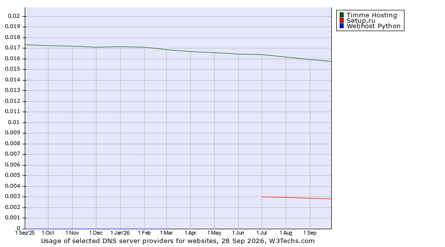 Historical trends in the usage of Timme Hosting vs. Setup.ru vs. Webhost Python