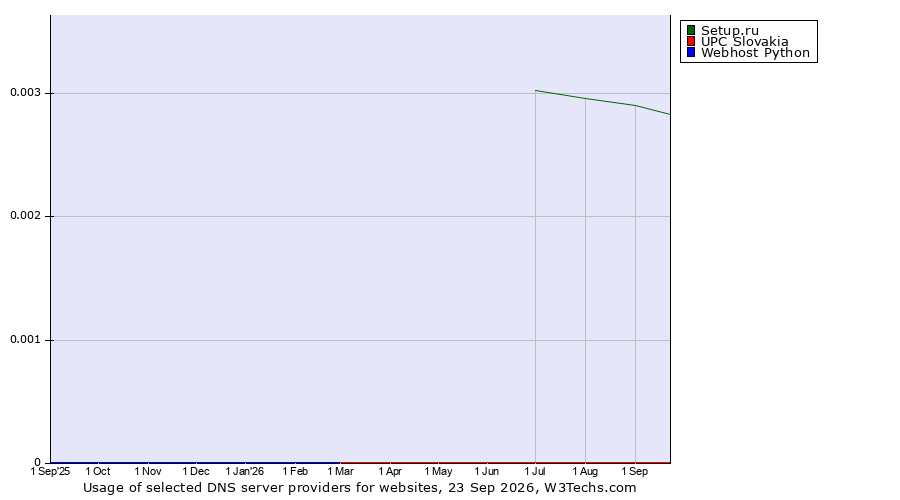Historical trends in the usage of Setup.ru vs. UPC Slovakia vs. Webhost Python