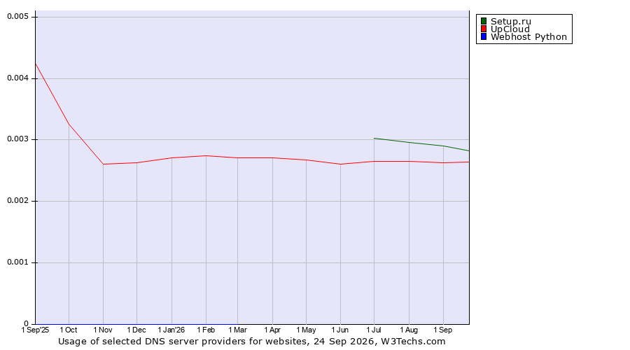 Historical trends in the usage of Setup.ru vs. UpCloud vs. Webhost Python