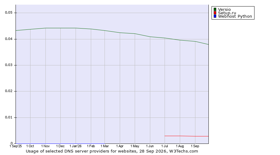 Historical trends in the usage of Versio vs. Setup.ru vs. Webhost Python