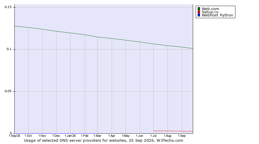 Historical trends in the usage of Web.com vs. Setup.ru vs. Webhost Python