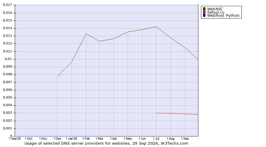 Historical trends in the usage of WebNIC vs. Setup.ru vs. Webhost Python
