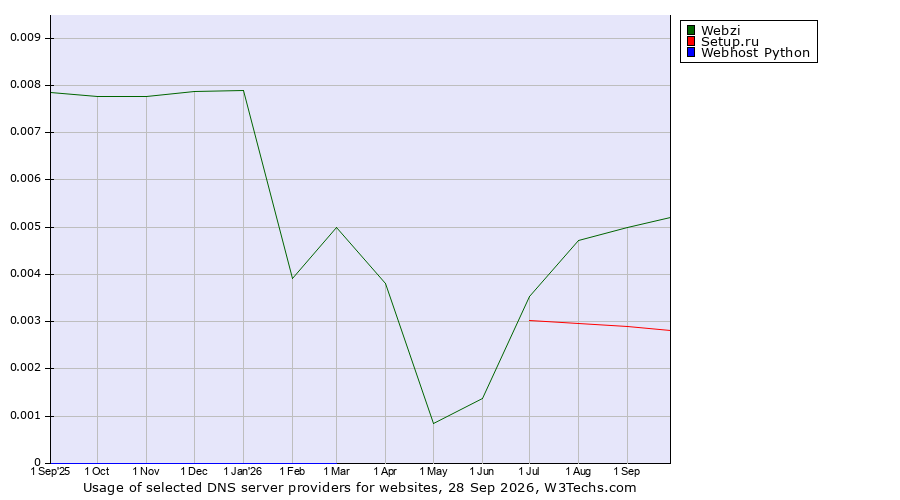 Historical trends in the usage of Webzi vs. Setup.ru vs. Webhost Python