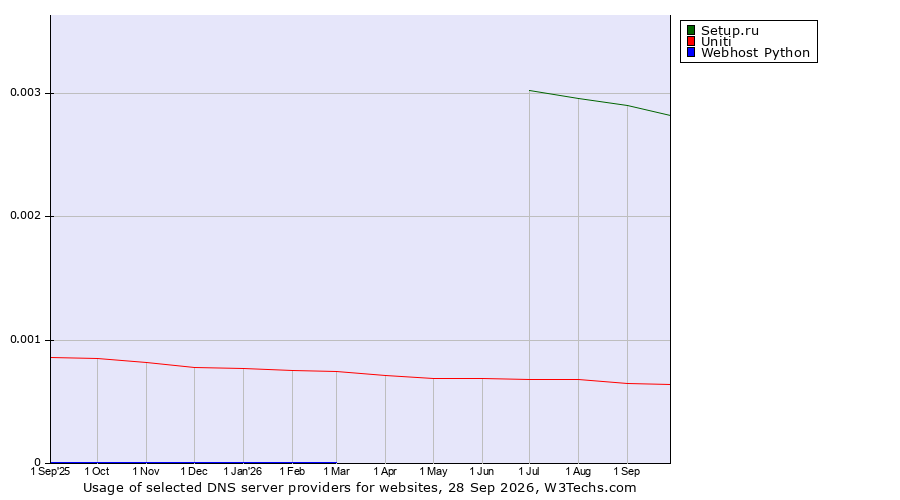Historical trends in the usage of Setup.ru vs. Uniti vs. Webhost Python