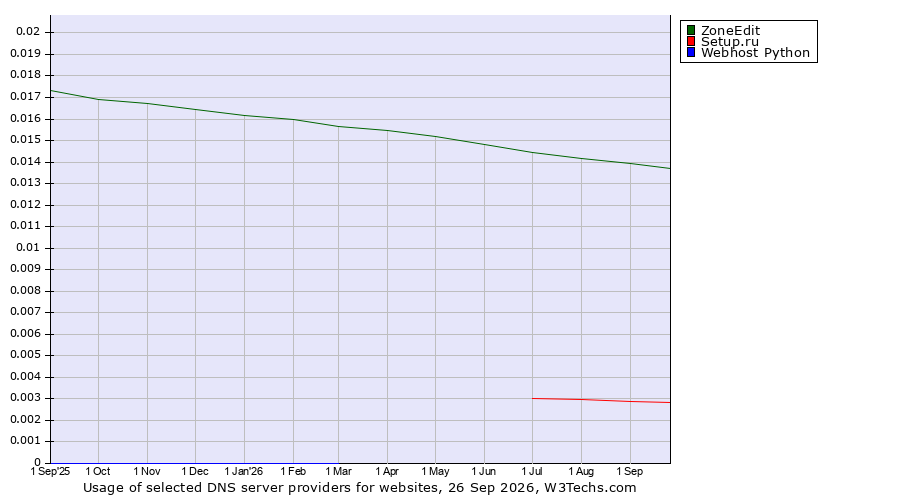 Historical trends in the usage of ZoneEdit vs. Setup.ru vs. Webhost Python