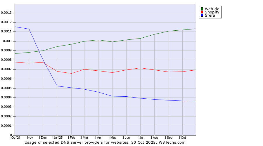 Historical trends in the usage of Web.de vs. Shopify vs. Sfera