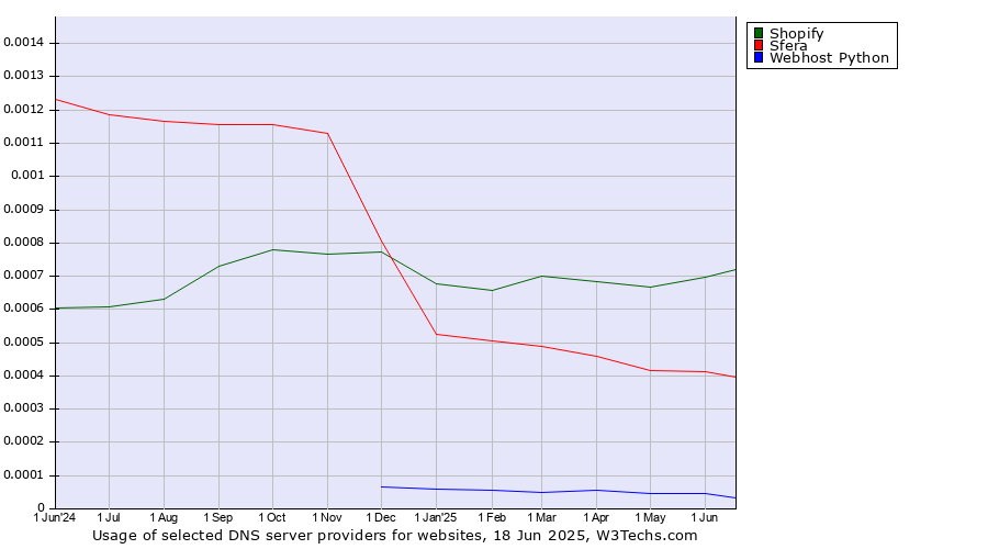 Historical trends in the usage of Shopify vs. Sfera vs. Webhost Python