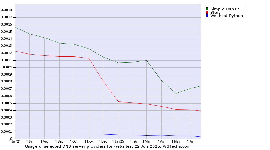 Historical trends in the usage of Simply Transit vs. Sfera vs. Webhost Python