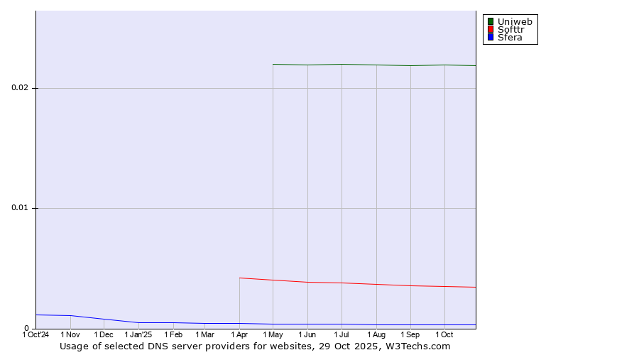 Historical trends in the usage of Uniweb vs. Softtr vs. Sfera