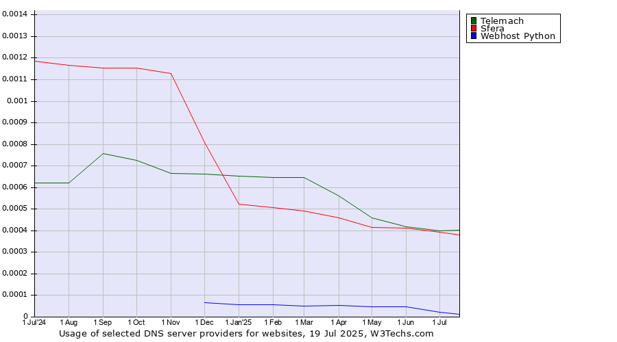 Historical trends in the usage of Telemach vs. Sfera vs. Webhost Python