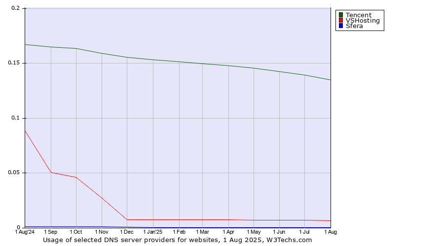 Historical trends in the usage of Tencent vs. VSHosting vs. Sfera