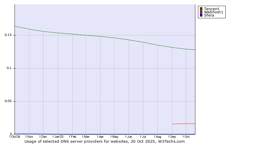 Historical trends in the usage of Tencent vs. Webhost1 vs. Sfera