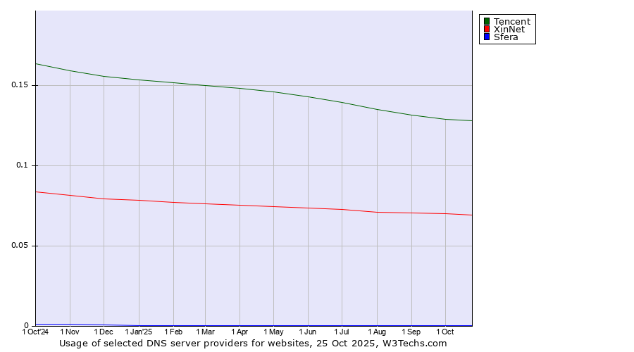 Historical trends in the usage of Tencent vs. XinNet vs. Sfera
