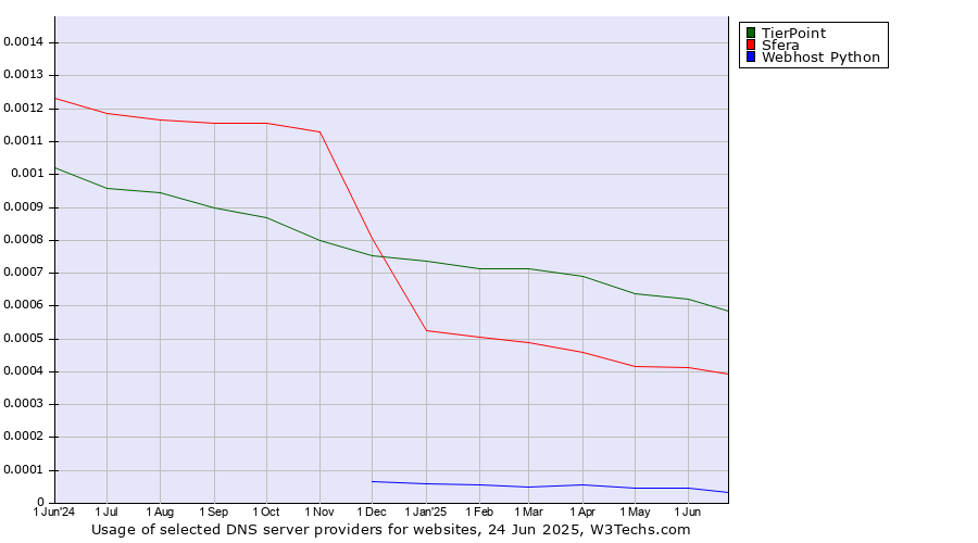 Historical trends in the usage of TierPoint vs. Sfera vs. Webhost Python