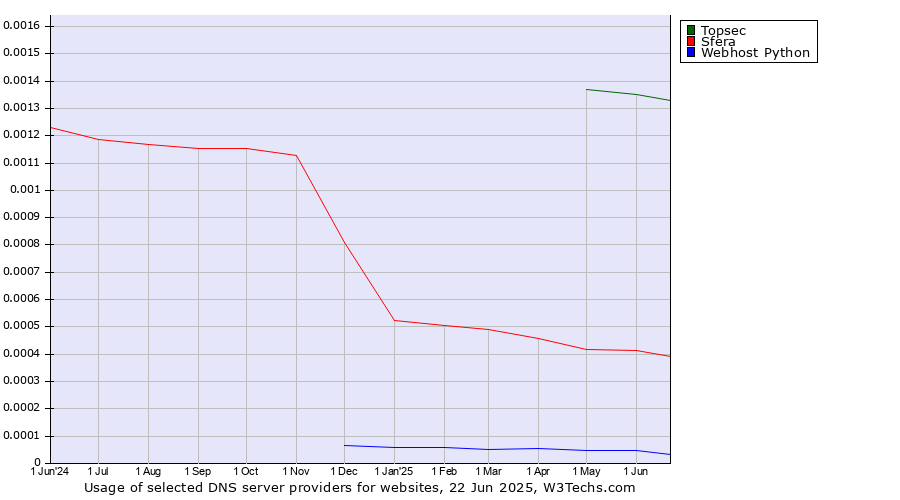 Historical trends in the usage of Topsec vs. Sfera vs. Webhost Python
