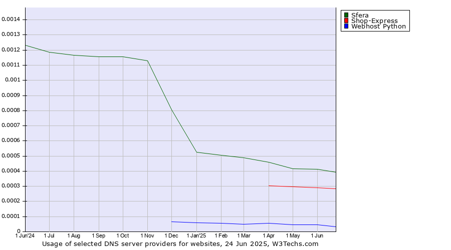 Historical trends in the usage of Sfera vs. Shop-Express vs. Webhost Python