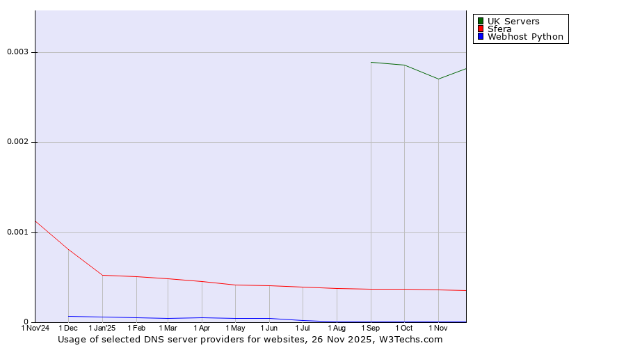 Historical trends in the usage of UK Servers vs. Sfera vs. Webhost Python