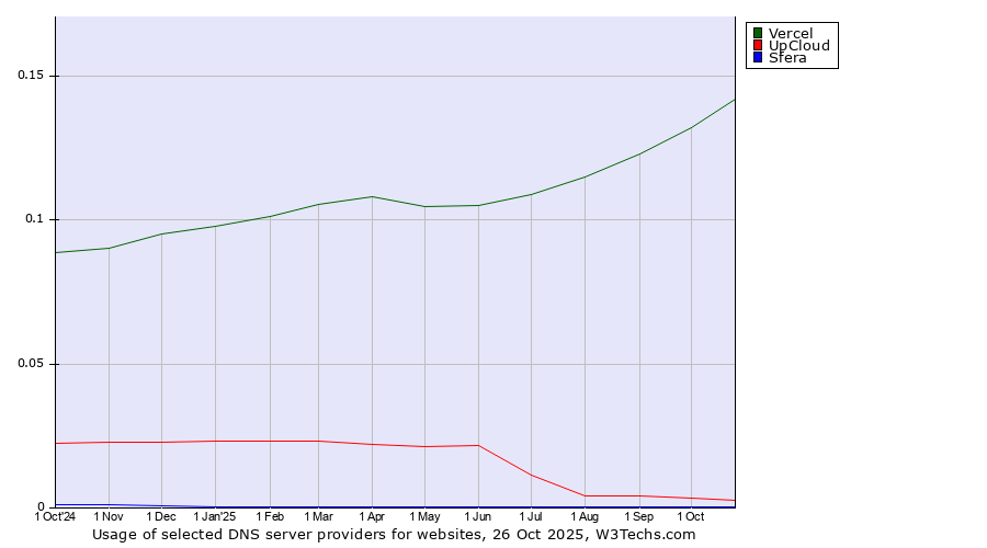 Historical trends in the usage of Vercel vs. UpCloud vs. Sfera