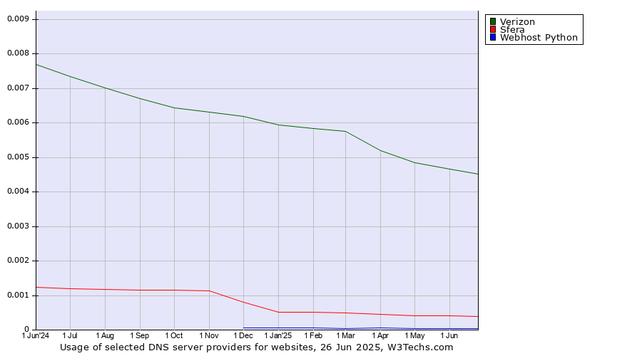 Historical trends in the usage of Verizon vs. Sfera vs. Webhost Python