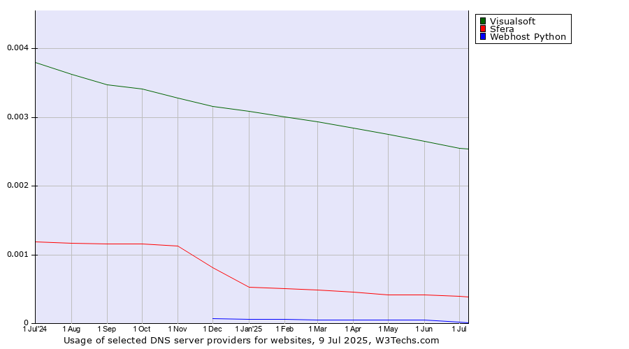 Historical trends in the usage of Visualsoft vs. Sfera vs. Webhost Python