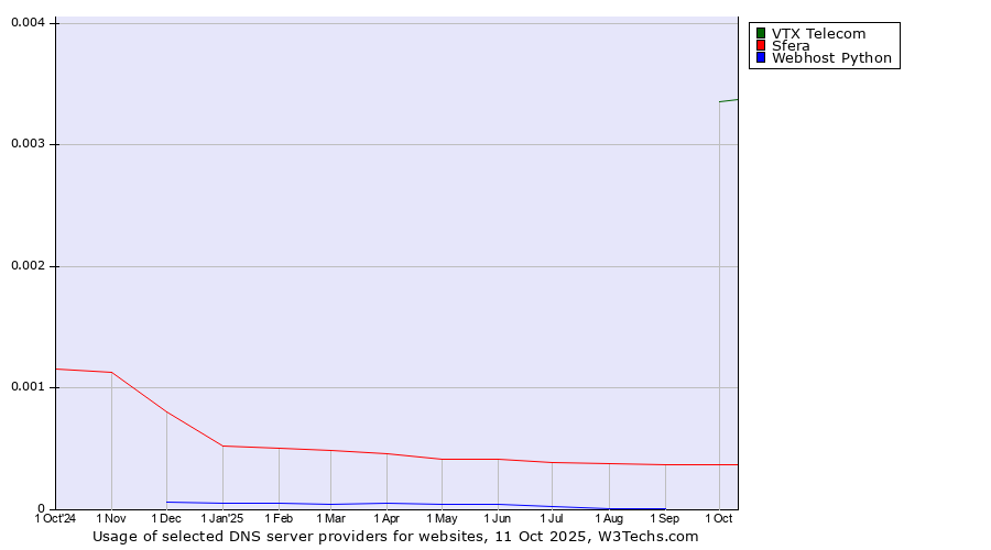 Historical trends in the usage of VTX Telecom vs. Sfera vs. Webhost Python
