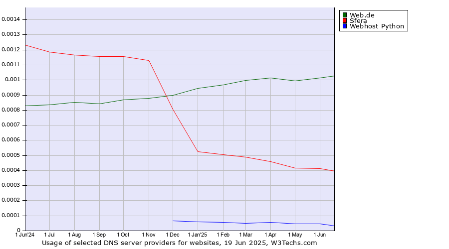 Historical trends in the usage of Web.de vs. Sfera vs. Webhost Python