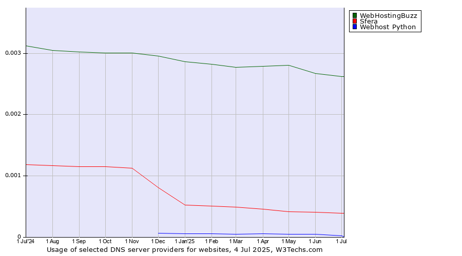 Historical trends in the usage of WebHostingBuzz vs. Sfera vs. Webhost Python