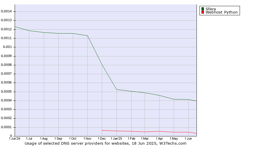 Historical trends in the usage of Sfera vs. Webhost Python