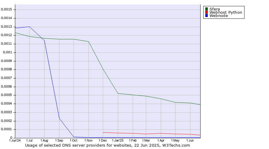 Historical trends in the usage of Sfera vs. Webhost Python vs. Webnode
