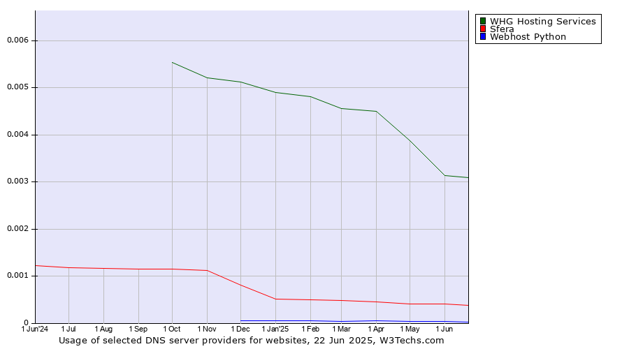 Historical trends in the usage of WHG Hosting Services vs. Sfera vs. Webhost Python